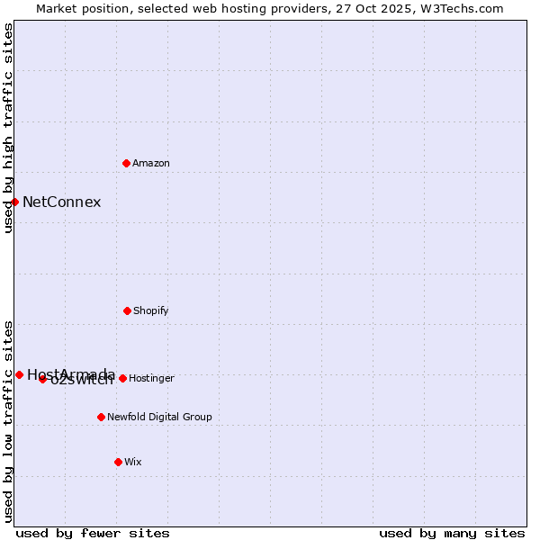 Market position of o2switch vs. HostArmada vs. NetConnex