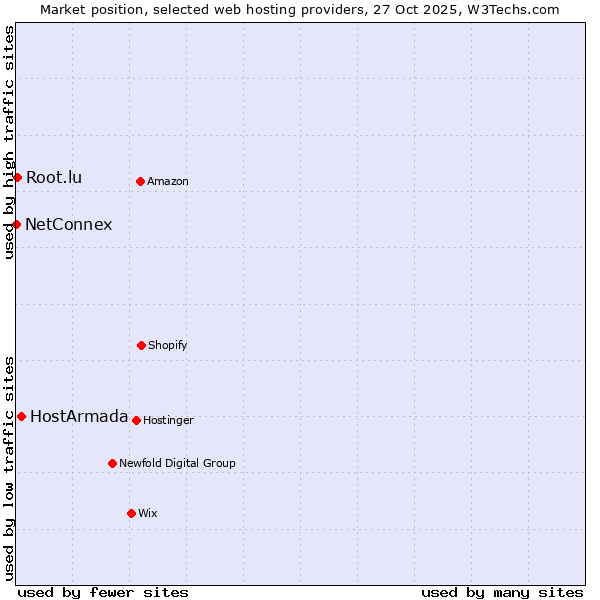 Market position of HostArmada vs. Root.lu vs. NetConnex