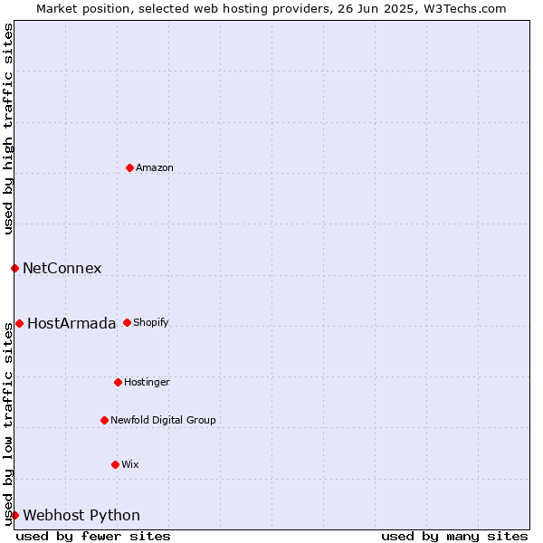 Market position of HostArmada vs. NetConnex vs. Webhost Python