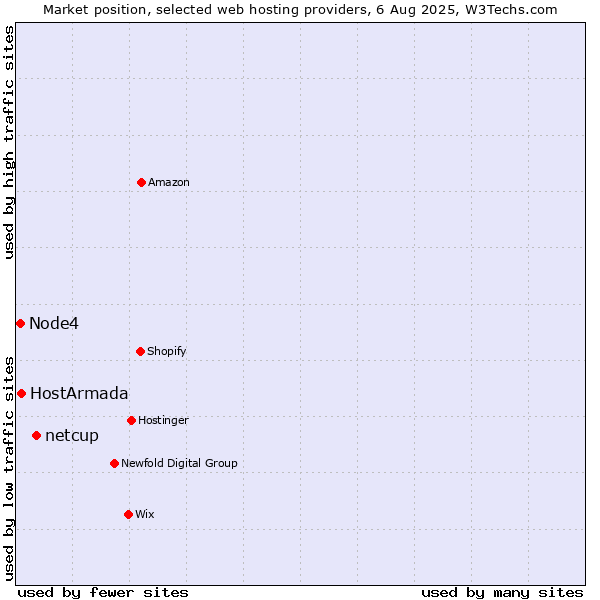 Market position of netcup vs. HostArmada vs. Node4