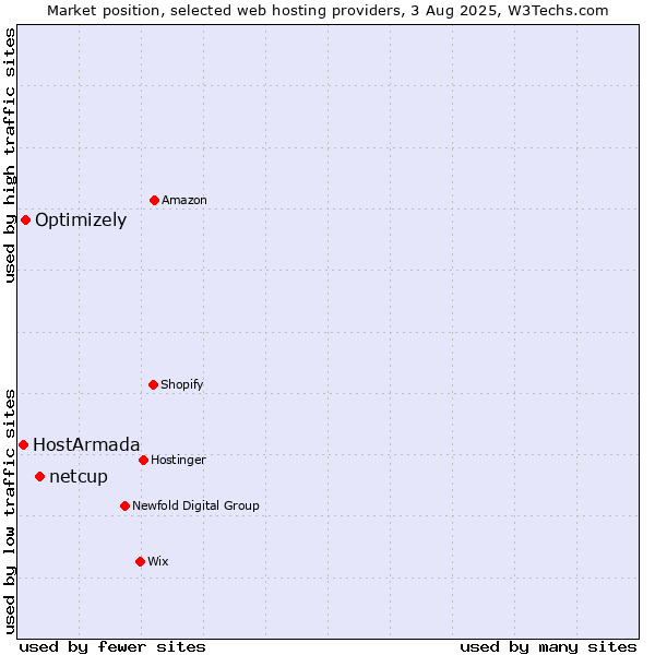 Market position of netcup vs. Optimizely vs. HostArmada