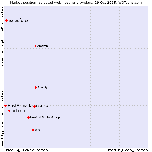 Market position of netcup vs. Salesforce vs. HostArmada