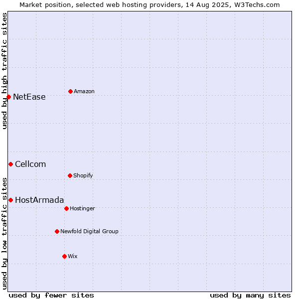 Market position of Cellcom vs. HostArmada vs. NetEase
