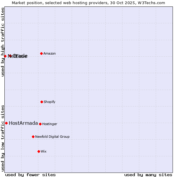 Market position of Oracle vs. HostArmada vs. NetEase