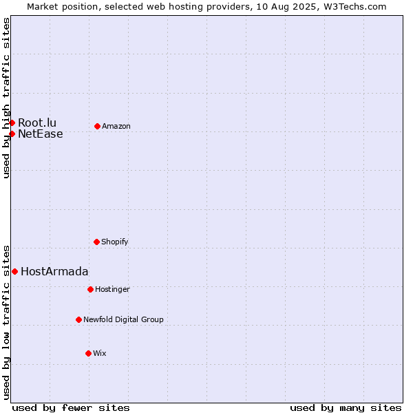 Market position of HostArmada vs. NetEase vs. Root.lu
