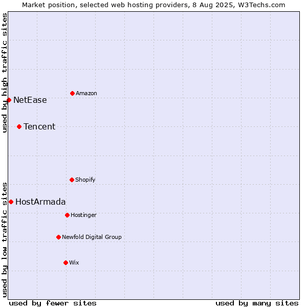 Market position of Tencent vs. HostArmada vs. NetEase