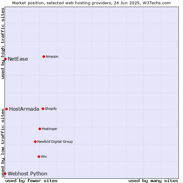 Market position of HostArmada vs. NetEase vs. Webhost Python