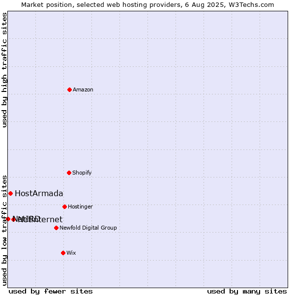 Market position of Netinternet vs. HostArmada vs. NetIRD