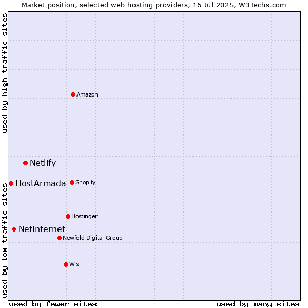 Market position of Netlify vs. Netinternet vs. HostArmada