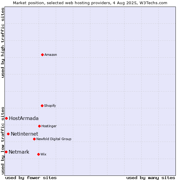 Market position of Netinternet vs. HostArmada vs. Netmark