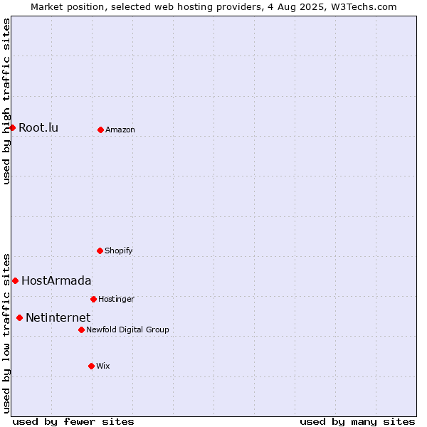 Market position of Netinternet vs. HostArmada vs. Root.lu