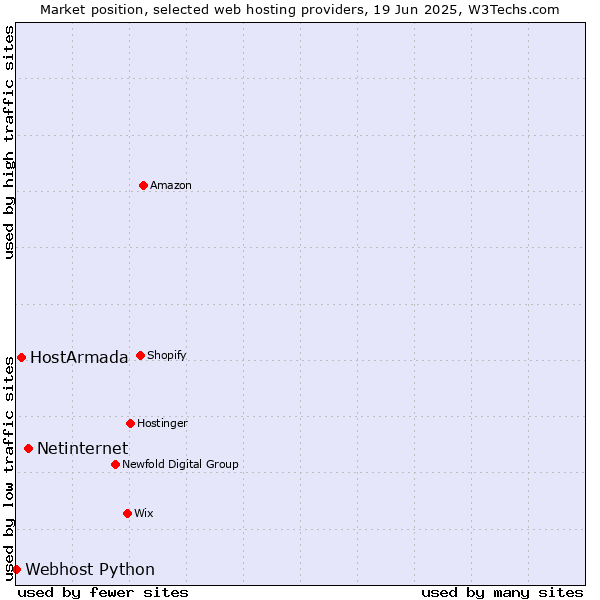 Market position of Netinternet vs. HostArmada vs. Webhost Python