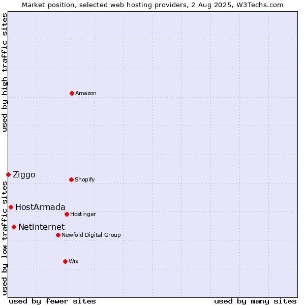 Market position of Netinternet vs. HostArmada vs. Ziggo