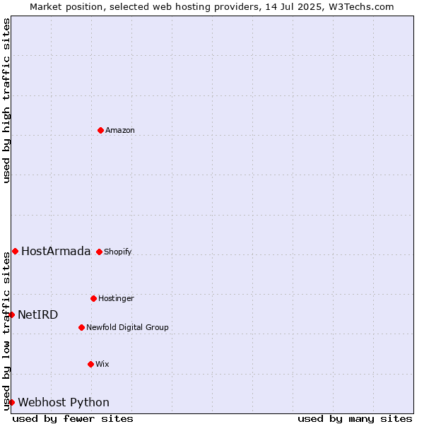 Market position of HostArmada vs. Webhost Python vs. NetIRD