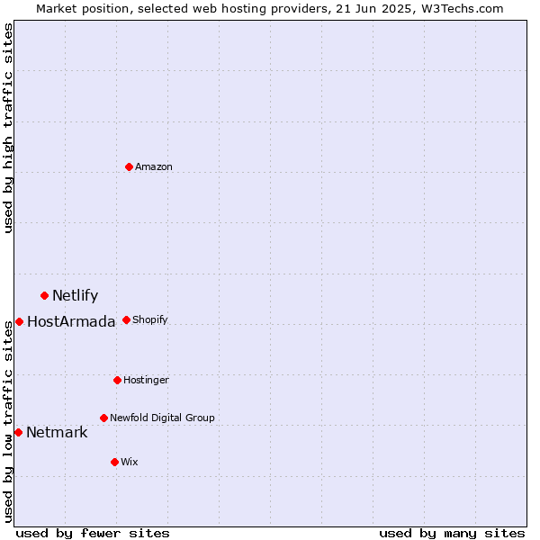 Market position of Netlify vs. HostArmada vs. Netmark