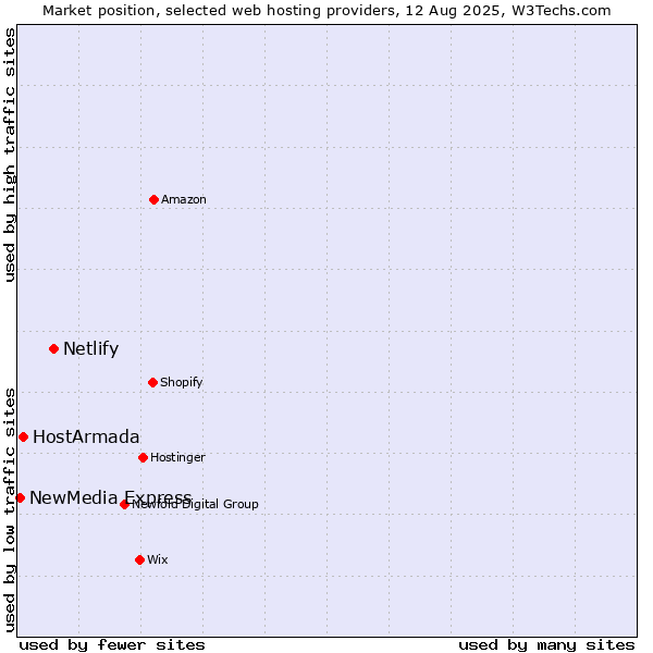 Market position of Netlify vs. HostArmada vs. NewMedia Express