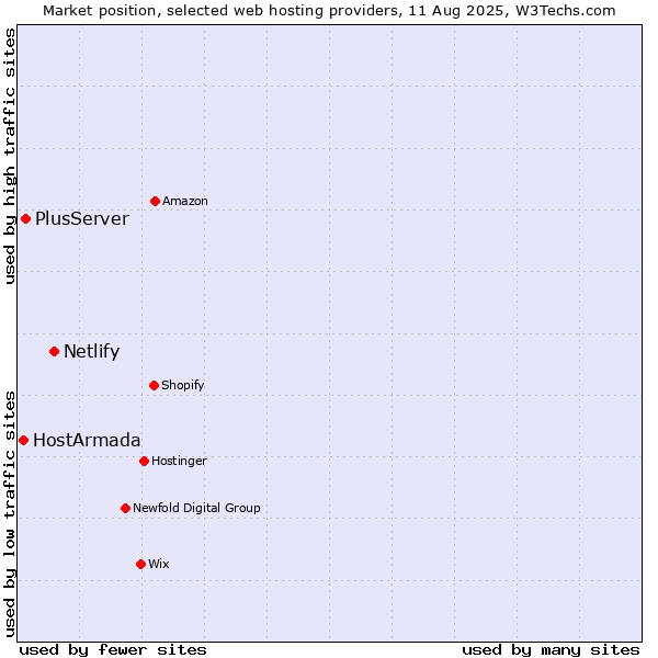 Market position of Netlify vs. PlusServer vs. HostArmada