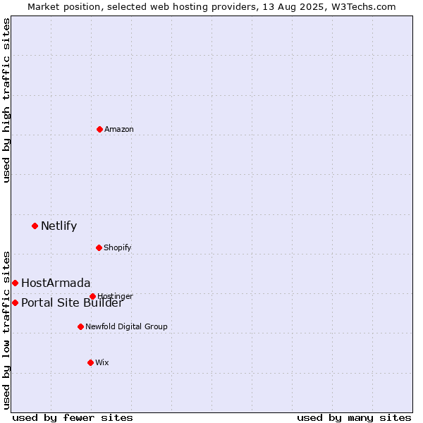 Market position of Netlify vs. HostArmada vs. Portal Site Builder
