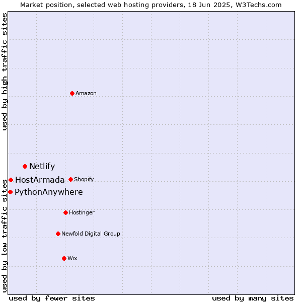 Market position of Netlify vs. HostArmada vs. PythonAnywhere
