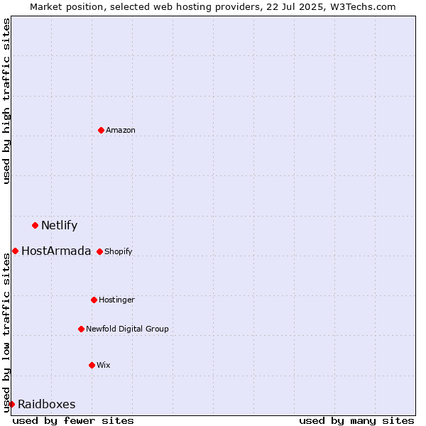 Market position of Netlify vs. HostArmada vs. Raidboxes