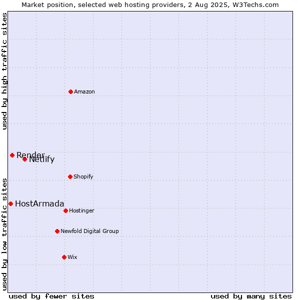 Market position of Netlify vs. Render vs. HostArmada