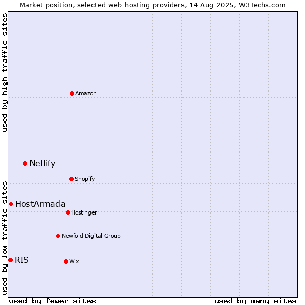 Market position of Netlify vs. HostArmada vs. RIS