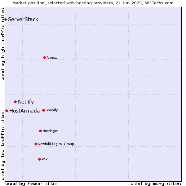 Market position of Netlify vs. HostArmada vs. ServerStack