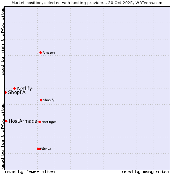 Market position of Netlify vs. HostArmada vs. ShopFA