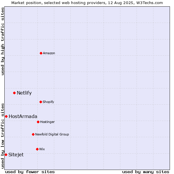 Market position of Netlify vs. HostArmada vs. Sitejet