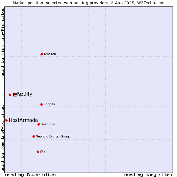 Market position of Netlify vs. IBM vs. HostArmada
