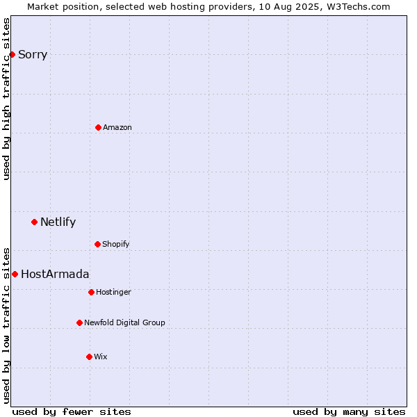 Market position of Netlify vs. HostArmada vs. Sorry