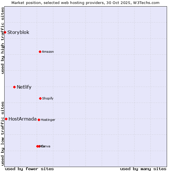 Market position of Netlify vs. HostArmada vs. Storyblok
