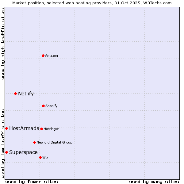 Market position of Netlify vs. Superspace vs. HostArmada