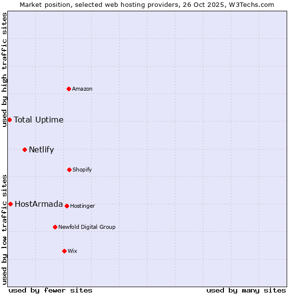 Market position of Netlify vs. HostArmada vs. Total Uptime