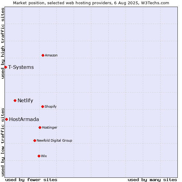 Market position of Netlify vs. HostArmada vs. T-Systems