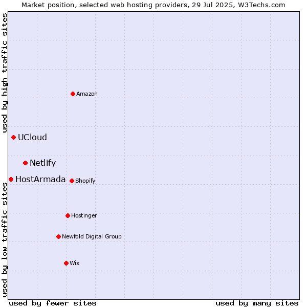 Market position of Netlify vs. UCloud vs. HostArmada