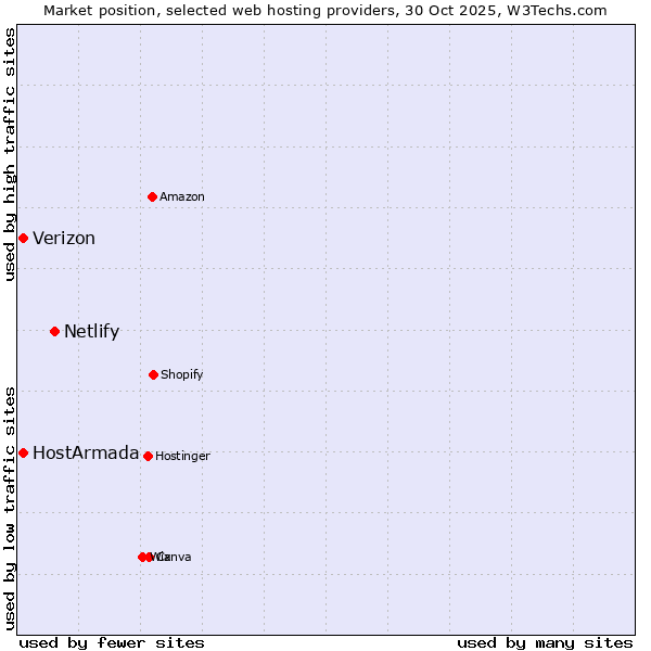 Market position of Netlify vs. HostArmada vs. Verizon