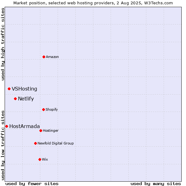 Market position of Netlify vs. VSHosting vs. HostArmada