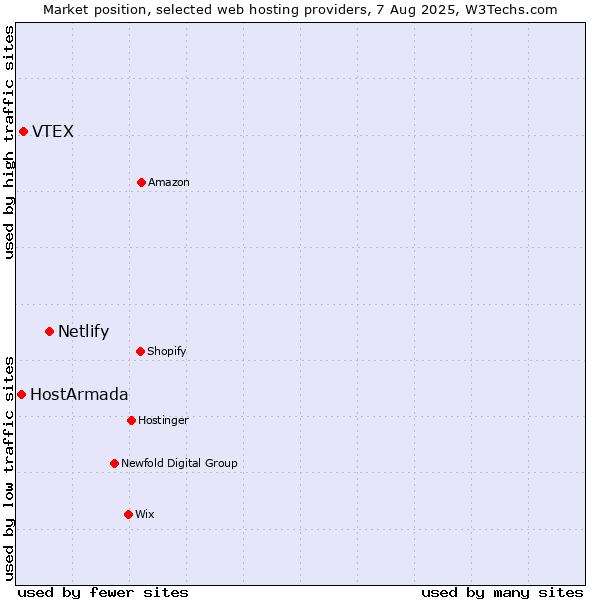 Market position of Netlify vs. VTEX vs. HostArmada