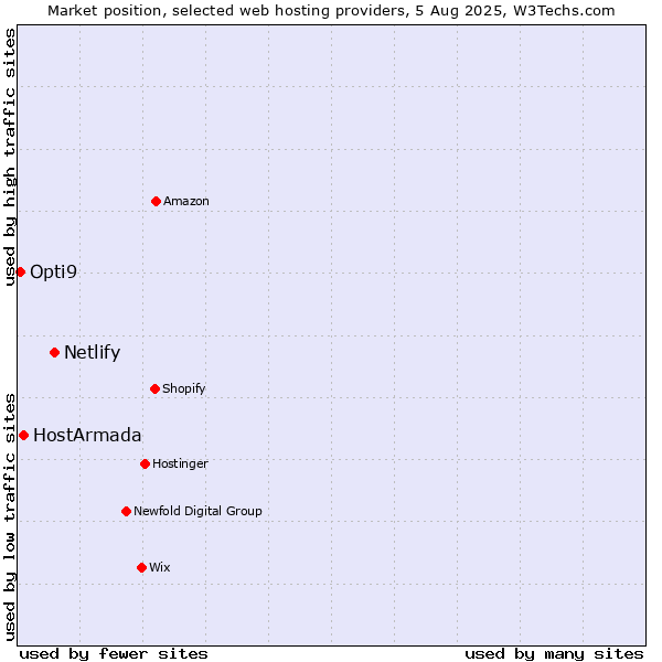 Market position of Netlify vs. HostArmada vs. Opti9