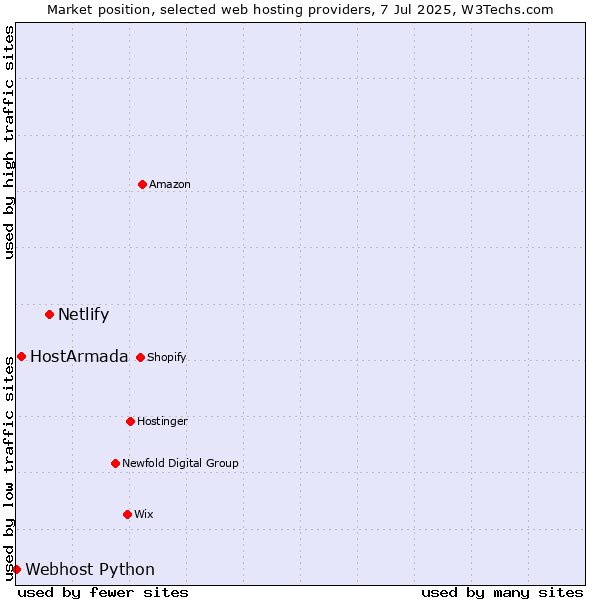 Market position of Netlify vs. HostArmada vs. Webhost Python