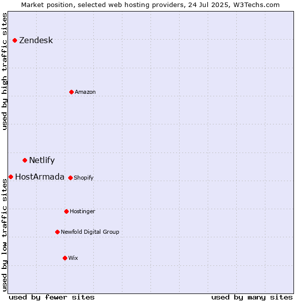 Market position of Netlify vs. Zendesk vs. HostArmada