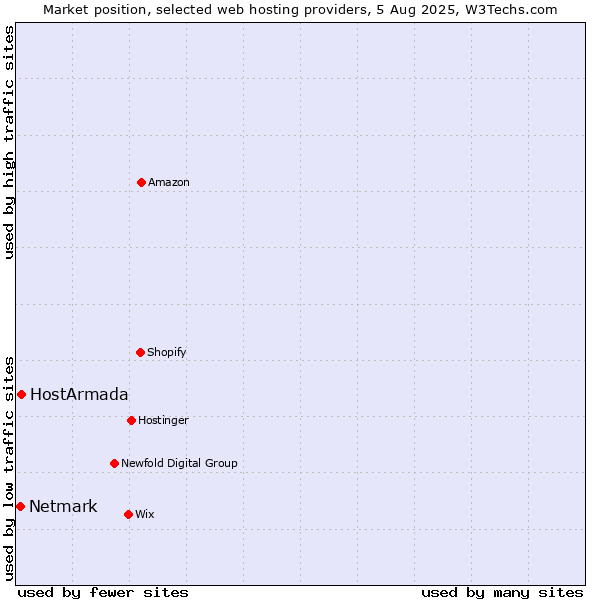 Market position of HostArmada vs. Netmark