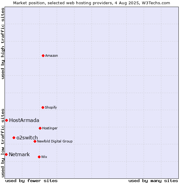 Market position of o2switch vs. HostArmada vs. Netmark
