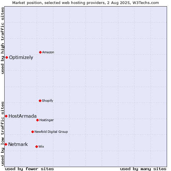 Market position of Optimizely vs. HostArmada vs. Netmark