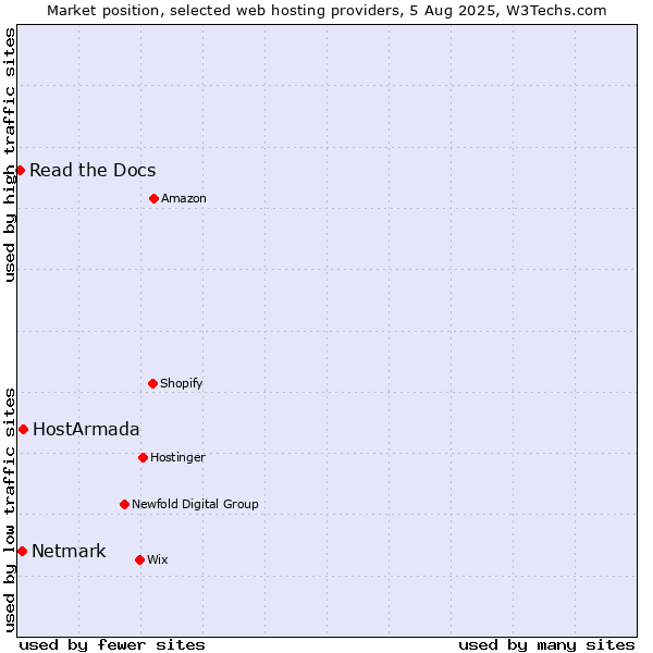 Market position of HostArmada vs. Netmark vs. Read the Docs