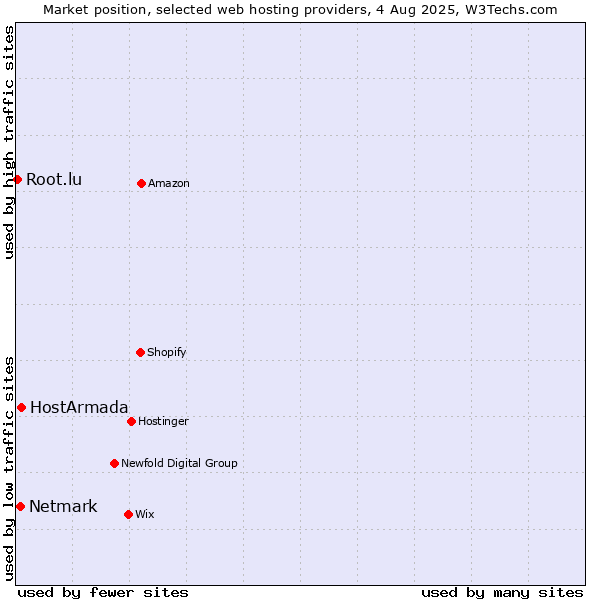 Market position of HostArmada vs. Netmark vs. Root.lu
