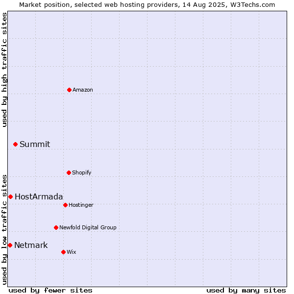 Market position of Summit vs. HostArmada vs. Netmark