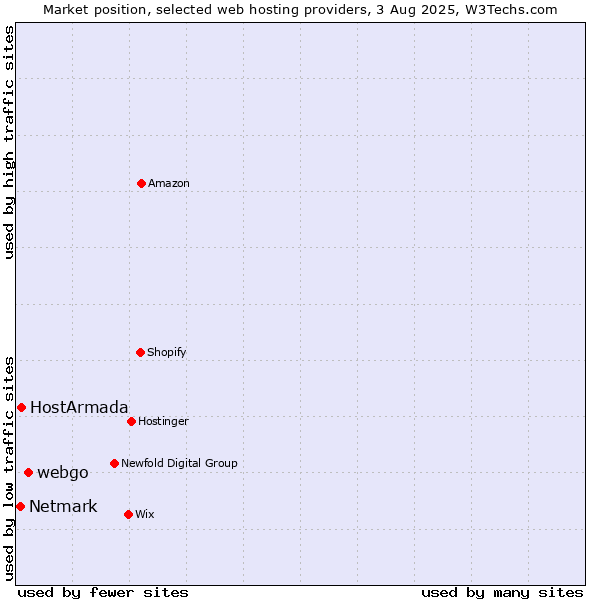 Market position of webgo vs. HostArmada vs. Netmark