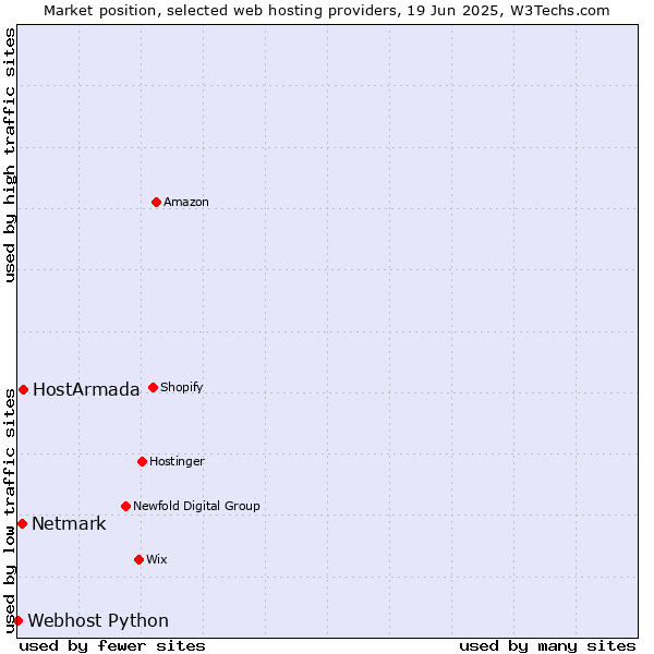 Market position of HostArmada vs. Netmark vs. Webhost Python